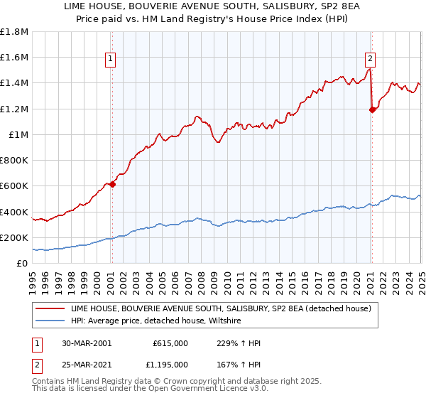 LIME HOUSE, BOUVERIE AVENUE SOUTH, SALISBURY, SP2 8EA: Price paid vs HM Land Registry's House Price Index