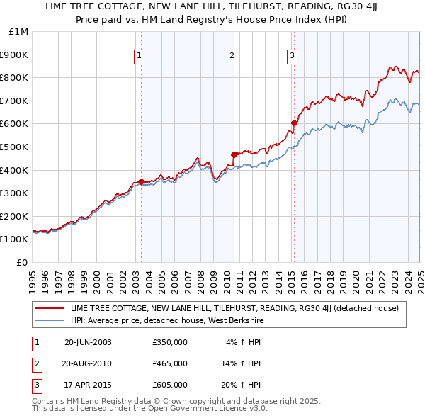 LIME TREE COTTAGE, NEW LANE HILL, TILEHURST, READING, RG30 4JJ: Price paid vs HM Land Registry's House Price Index