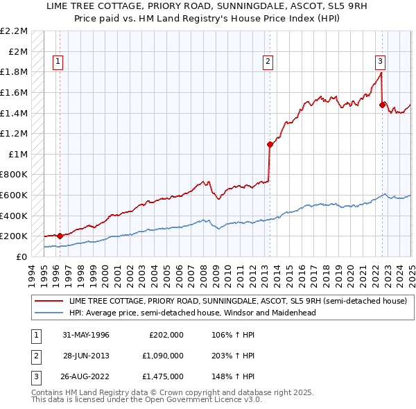 LIME TREE COTTAGE, PRIORY ROAD, SUNNINGDALE, ASCOT, SL5 9RH: Price paid vs HM Land Registry's House Price Index