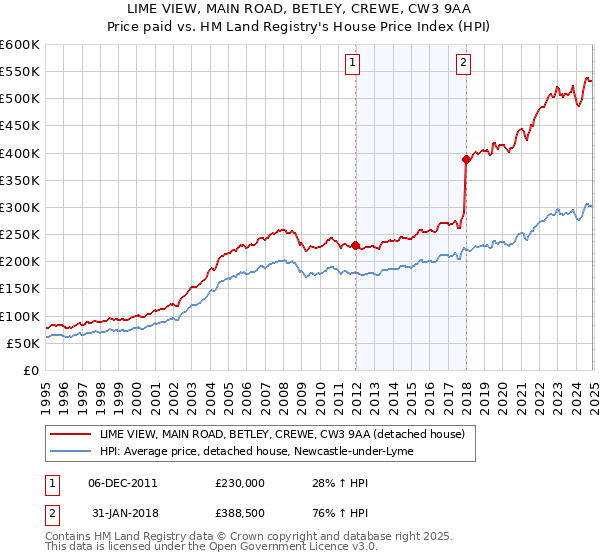 LIME VIEW, MAIN ROAD, BETLEY, CREWE, CW3 9AA: Price paid vs HM Land Registry's House Price Index