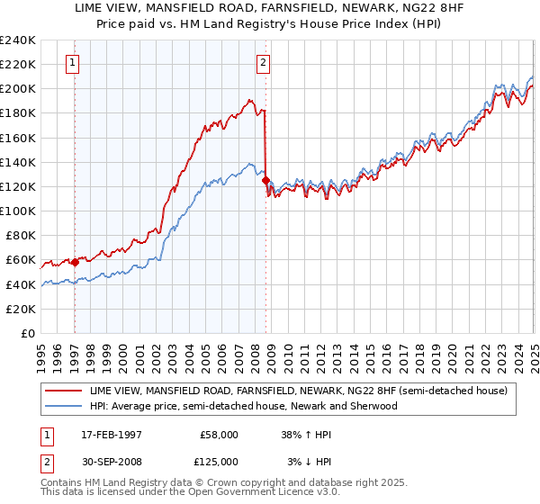 LIME VIEW, MANSFIELD ROAD, FARNSFIELD, NEWARK, NG22 8HF: Price paid vs HM Land Registry's House Price Index