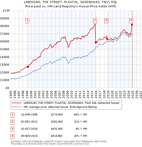 LIMEKILNS, THE STREET, PLAXTOL, SEVENOAKS, TN15 0QL: Price paid vs HM Land Registry's House Price Index