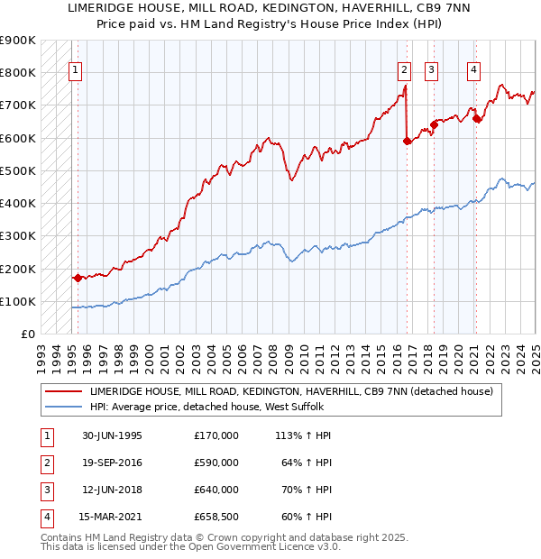 LIMERIDGE HOUSE, MILL ROAD, KEDINGTON, HAVERHILL, CB9 7NN: Price paid vs HM Land Registry's House Price Index