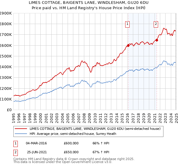 LIMES COTTAGE, BAIGENTS LANE, WINDLESHAM, GU20 6DU: Price paid vs HM Land Registry's House Price Index