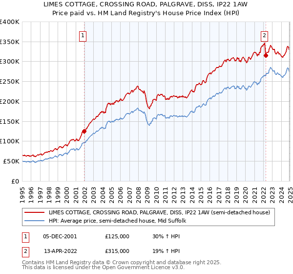 LIMES COTTAGE, CROSSING ROAD, PALGRAVE, DISS, IP22 1AW: Price paid vs HM Land Registry's House Price Index