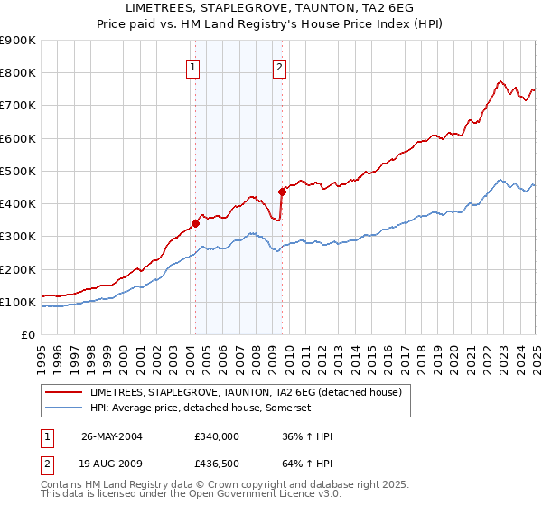 LIMETREES, STAPLEGROVE, TAUNTON, TA2 6EG: Price paid vs HM Land Registry's House Price Index