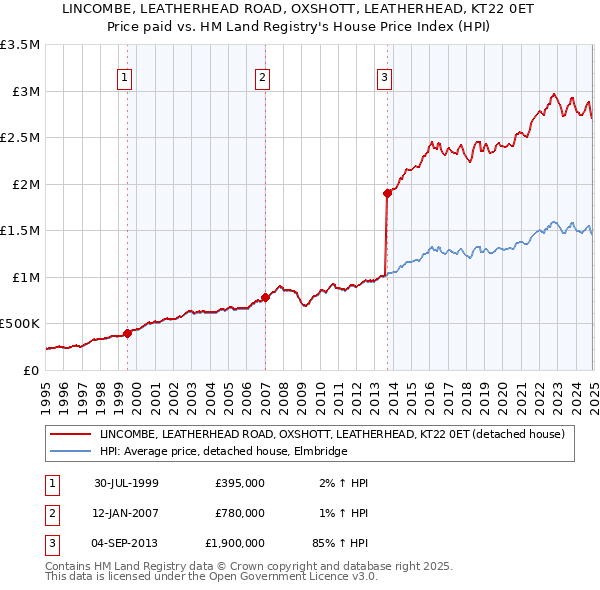 LINCOMBE, LEATHERHEAD ROAD, OXSHOTT, LEATHERHEAD, KT22 0ET: Price paid vs HM Land Registry's House Price Index