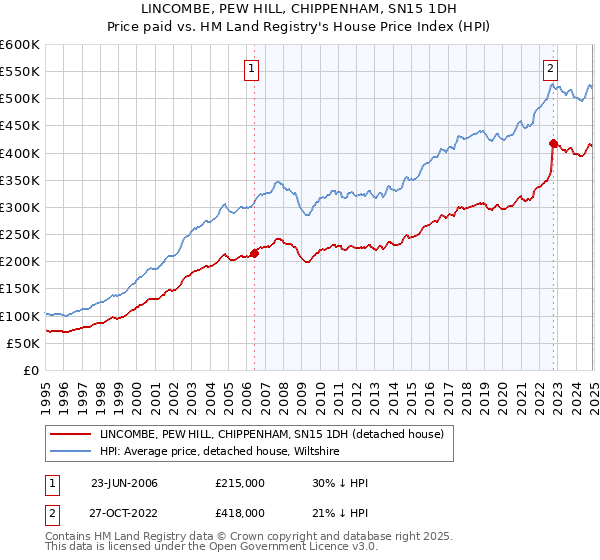 LINCOMBE, PEW HILL, CHIPPENHAM, SN15 1DH: Price paid vs HM Land Registry's House Price Index
