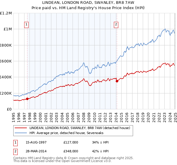 LINDEAN, LONDON ROAD, SWANLEY, BR8 7AW: Price paid vs HM Land Registry's House Price Index