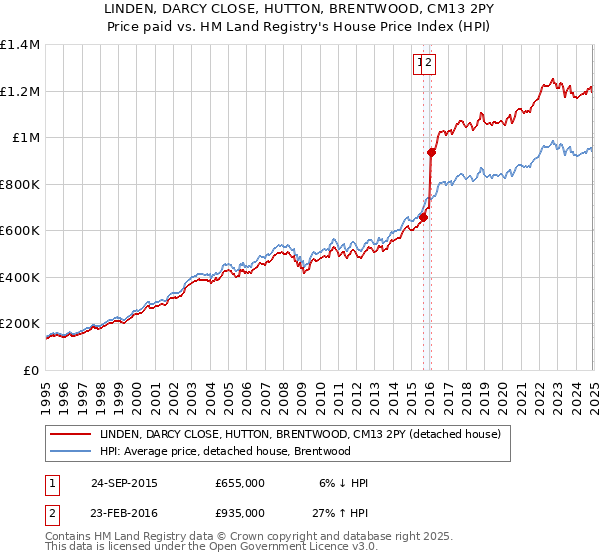 LINDEN, DARCY CLOSE, HUTTON, BRENTWOOD, CM13 2PY: Price paid vs HM Land Registry's House Price Index