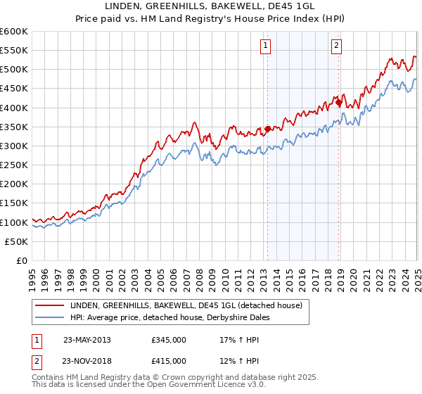 LINDEN, GREENHILLS, BAKEWELL, DE45 1GL: Price paid vs HM Land Registry's House Price Index