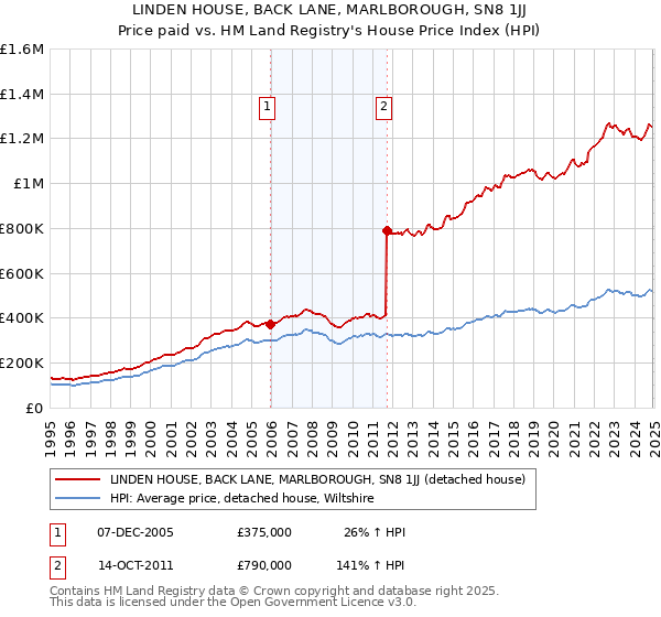 LINDEN HOUSE, BACK LANE, MARLBOROUGH, SN8 1JJ: Price paid vs HM Land Registry's House Price Index