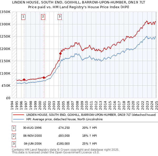 LINDEN HOUSE, SOUTH END, GOXHILL, BARROW-UPON-HUMBER, DN19 7LT: Price paid vs HM Land Registry's House Price Index