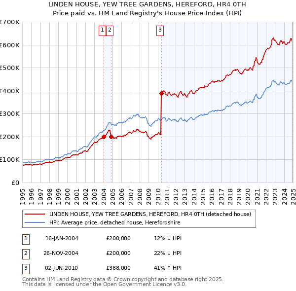 LINDEN HOUSE, YEW TREE GARDENS, HEREFORD, HR4 0TH: Price paid vs HM Land Registry's House Price Index