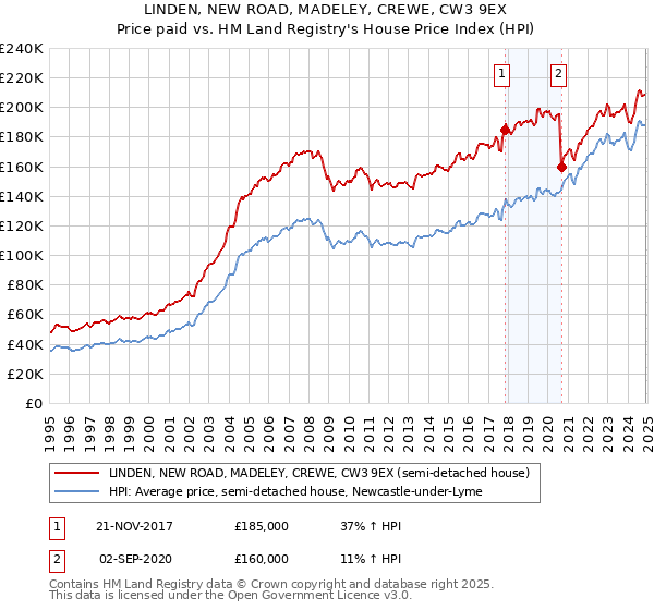 LINDEN, NEW ROAD, MADELEY, CREWE, CW3 9EX: Price paid vs HM Land Registry's House Price Index