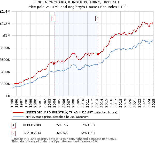 LINDEN ORCHARD, BUNSTRUX, TRING, HP23 4HT: Price paid vs HM Land Registry's House Price Index