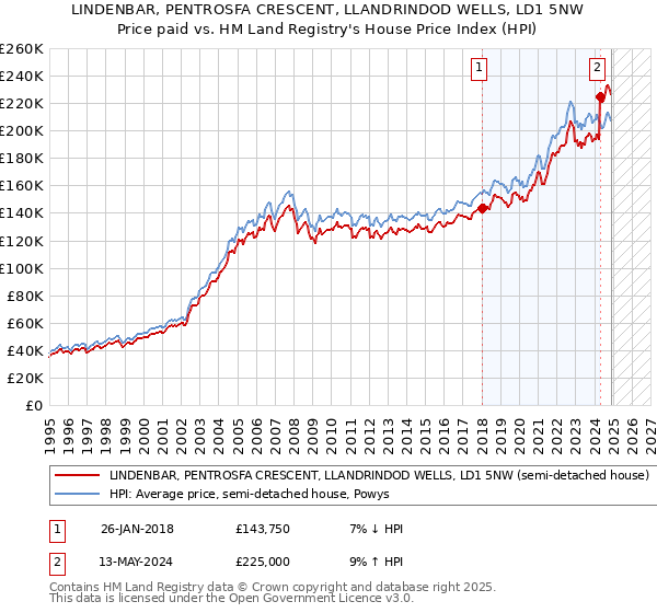 LINDENBAR, PENTROSFA CRESCENT, LLANDRINDOD WELLS, LD1 5NW: Price paid vs HM Land Registry's House Price Index