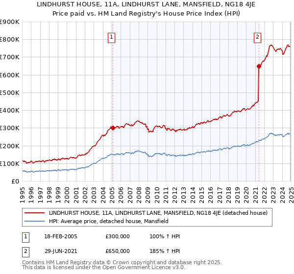 LINDHURST HOUSE, 11A, LINDHURST LANE, MANSFIELD, NG18 4JE: Price paid vs HM Land Registry's House Price Index