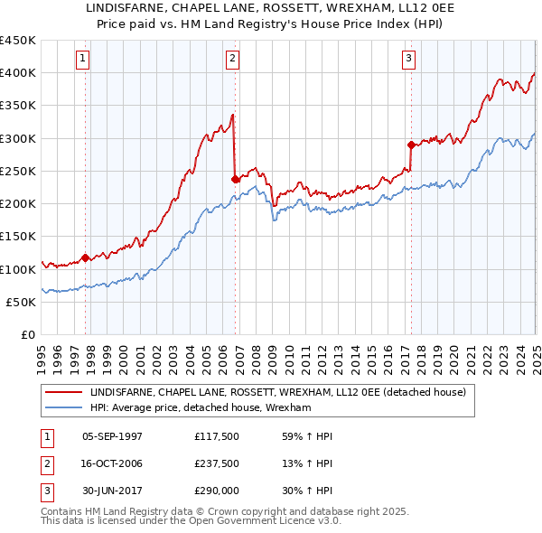 LINDISFARNE, CHAPEL LANE, ROSSETT, WREXHAM, LL12 0EE: Price paid vs HM Land Registry's House Price Index