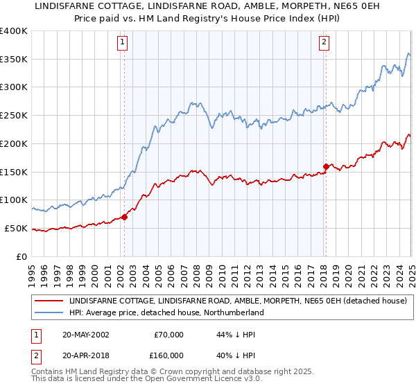 LINDISFARNE COTTAGE, LINDISFARNE ROAD, AMBLE, MORPETH, NE65 0EH: Price paid vs HM Land Registry's House Price Index