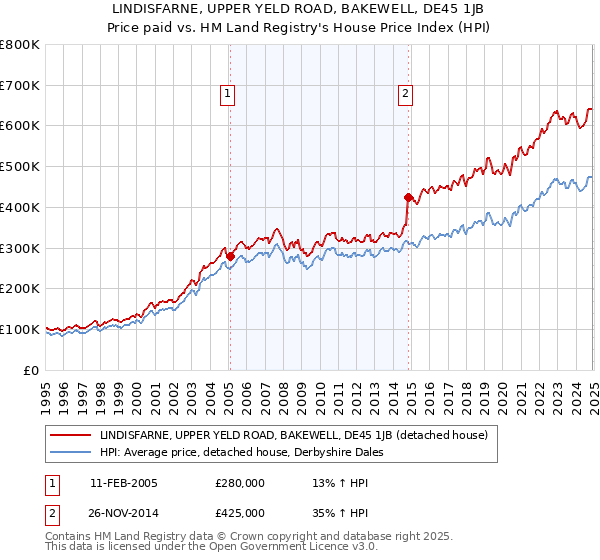 LINDISFARNE, UPPER YELD ROAD, BAKEWELL, DE45 1JB: Price paid vs HM Land Registry's House Price Index