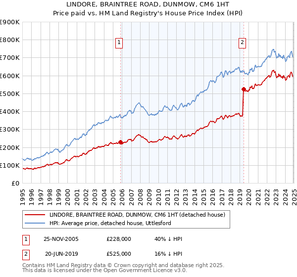 LINDORE, BRAINTREE ROAD, DUNMOW, CM6 1HT: Price paid vs HM Land Registry's House Price Index