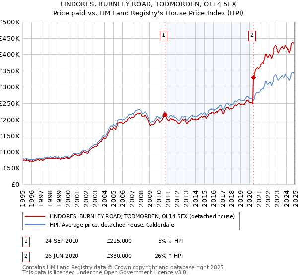 LINDORES, BURNLEY ROAD, TODMORDEN, OL14 5EX: Price paid vs HM Land Registry's House Price Index