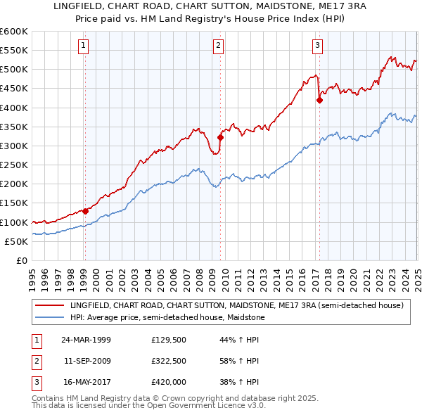 LINGFIELD, CHART ROAD, CHART SUTTON, MAIDSTONE, ME17 3RA: Price paid vs HM Land Registry's House Price Index