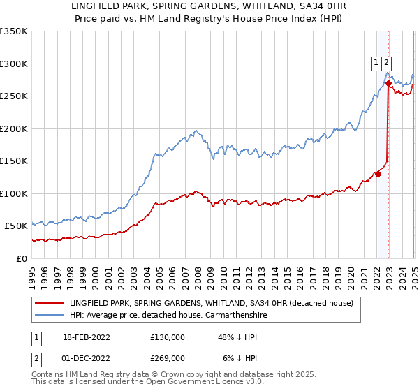 LINGFIELD PARK, SPRING GARDENS, WHITLAND, SA34 0HR: Price paid vs HM Land Registry's House Price Index