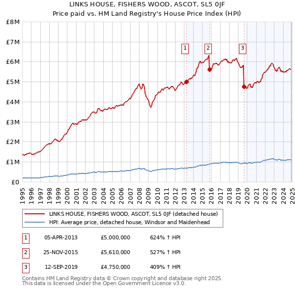 LINKS HOUSE, FISHERS WOOD, ASCOT, SL5 0JF: Price paid vs HM Land Registry's House Price Index