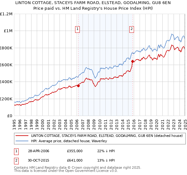 LINTON COTTAGE, STACEYS FARM ROAD, ELSTEAD, GODALMING, GU8 6EN: Price paid vs HM Land Registry's House Price Index
