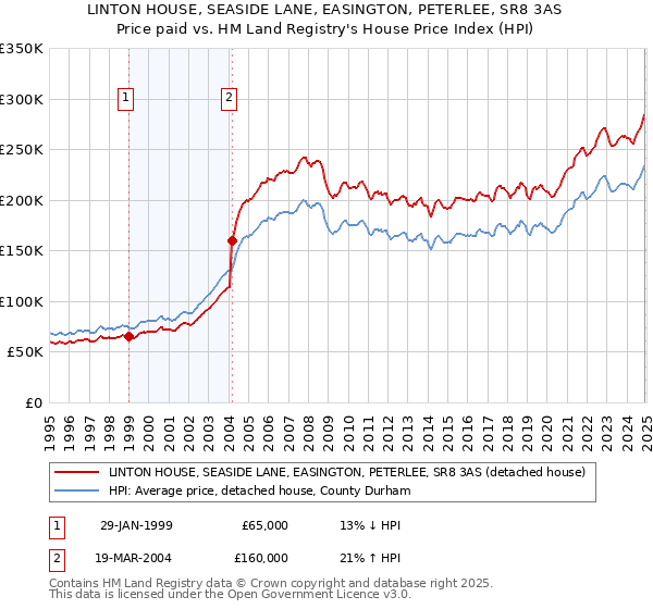 LINTON HOUSE, SEASIDE LANE, EASINGTON, PETERLEE, SR8 3AS: Price paid vs HM Land Registry's House Price Index