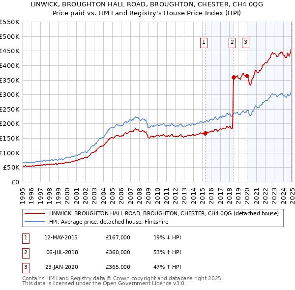 LINWICK, BROUGHTON HALL ROAD, BROUGHTON, CHESTER, CH4 0QG: Price paid vs HM Land Registry's House Price Index