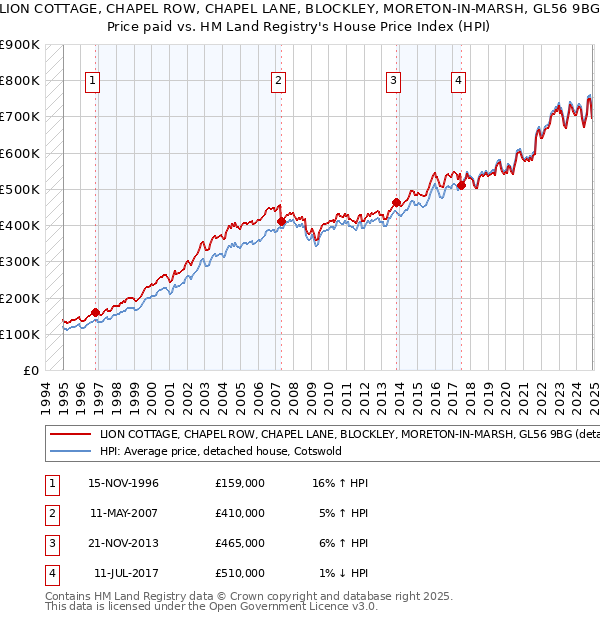 LION COTTAGE, CHAPEL ROW, CHAPEL LANE, BLOCKLEY, MORETON-IN-MARSH, GL56 9BG: Price paid vs HM Land Registry's House Price Index