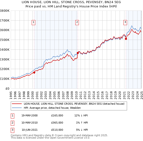 LION HOUSE, LION HILL, STONE CROSS, PEVENSEY, BN24 5EG: Price paid vs HM Land Registry's House Price Index