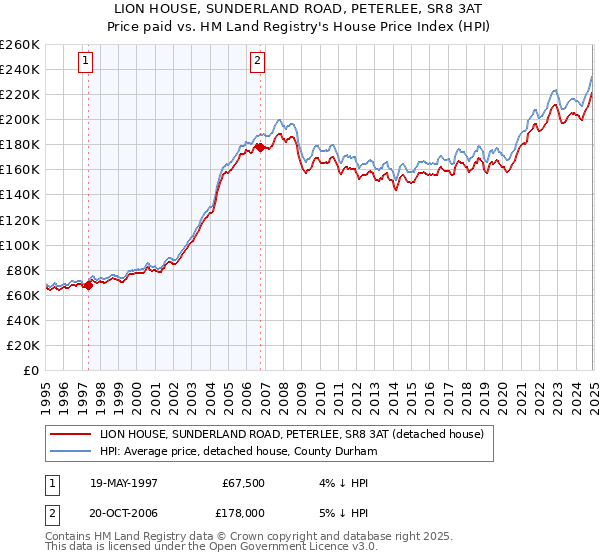 LION HOUSE, SUNDERLAND ROAD, PETERLEE, SR8 3AT: Price paid vs HM Land Registry's House Price Index