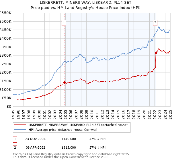 LISKERRETT, MINERS WAY, LISKEARD, PL14 3ET: Price paid vs HM Land Registry's House Price Index