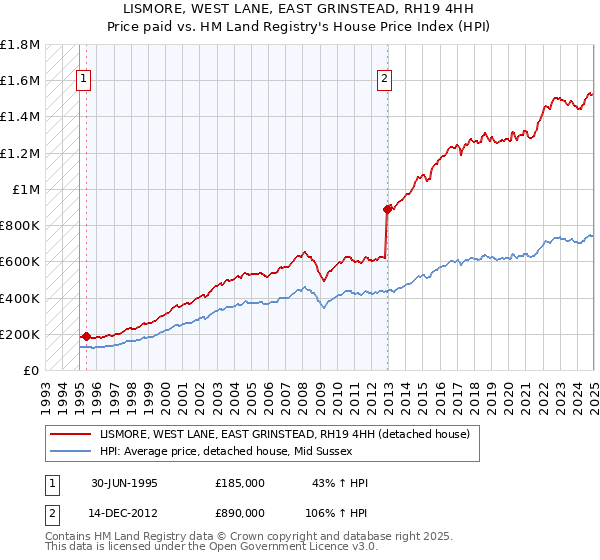 LISMORE, WEST LANE, EAST GRINSTEAD, RH19 4HH: Price paid vs HM Land Registry's House Price Index