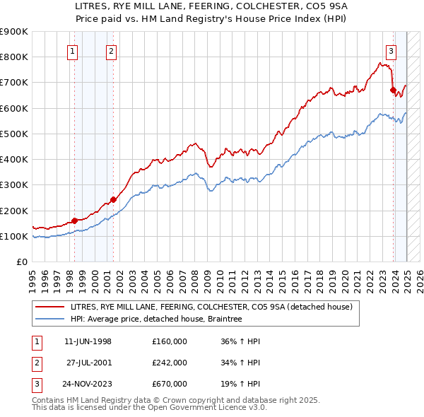 LITRES, RYE MILL LANE, FEERING, COLCHESTER, CO5 9SA: Price paid vs HM Land Registry's House Price Index