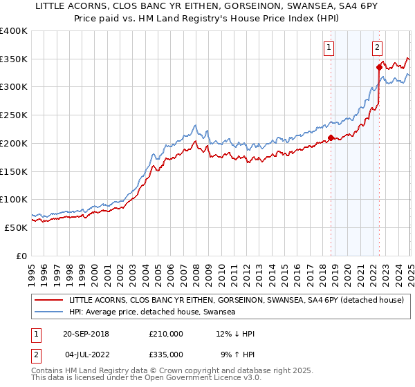 LITTLE ACORNS, CLOS BANC YR EITHEN, GORSEINON, SWANSEA, SA4 6PY: Price paid vs HM Land Registry's House Price Index