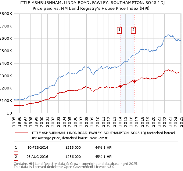 LITTLE ASHBURNHAM, LINDA ROAD, FAWLEY, SOUTHAMPTON, SO45 1DJ: Price paid vs HM Land Registry's House Price Index