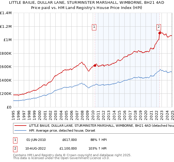 LITTLE BAILIE, DULLAR LANE, STURMINSTER MARSHALL, WIMBORNE, BH21 4AD: Price paid vs HM Land Registry's House Price Index