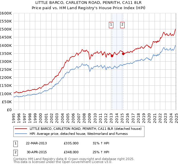 LITTLE BARCO, CARLETON ROAD, PENRITH, CA11 8LR: Price paid vs HM Land Registry's House Price Index