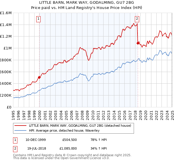 LITTLE BARN, MARK WAY, GODALMING, GU7 2BG: Price paid vs HM Land Registry's House Price Index