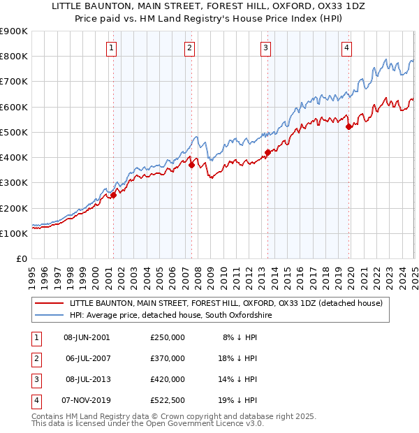 LITTLE BAUNTON, MAIN STREET, FOREST HILL, OXFORD, OX33 1DZ: Price paid vs HM Land Registry's House Price Index