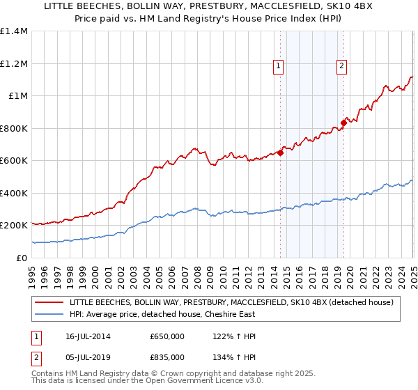 LITTLE BEECHES, BOLLIN WAY, PRESTBURY, MACCLESFIELD, SK10 4BX: Price paid vs HM Land Registry's House Price Index