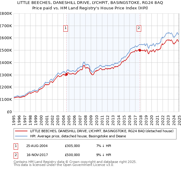 LITTLE BEECHES, DANESHILL DRIVE, LYCHPIT, BASINGSTOKE, RG24 8AQ: Price paid vs HM Land Registry's House Price Index
