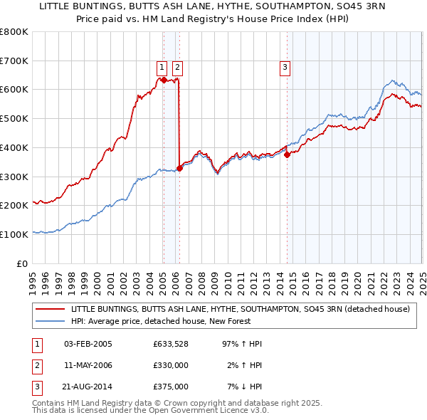 LITTLE BUNTINGS, BUTTS ASH LANE, HYTHE, SOUTHAMPTON, SO45 3RN: Price paid vs HM Land Registry's House Price Index