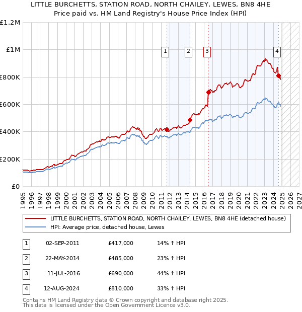 LITTLE BURCHETTS, STATION ROAD, NORTH CHAILEY, LEWES, BN8 4HE: Price paid vs HM Land Registry's House Price Index