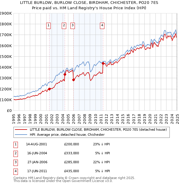 LITTLE BURLOW, BURLOW CLOSE, BIRDHAM, CHICHESTER, PO20 7ES: Price paid vs HM Land Registry's House Price Index